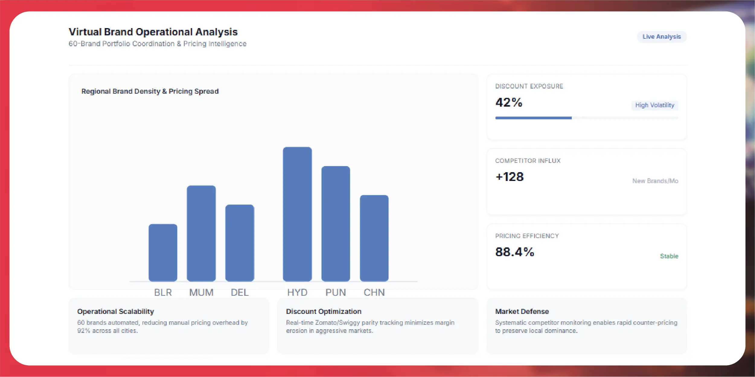 Zomato & Swiggy Menu Intelligence for a Bengaluru Cloud Kitchen Operator